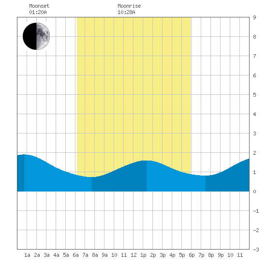 Fire Island USCG Station tide chart for Thursday, March 10, 2022
