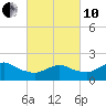 Fire Island USCG Station tide chart for Thursday, March 10, 2022