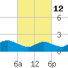Fire Island USCG Station tide chart for Saturday, March 12, 2022