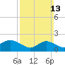 Fire Island USCG Station tide chart for Sunday, March 13, 2022