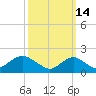 Fire Island USCG Station tide chart for Monday, March 14, 2022