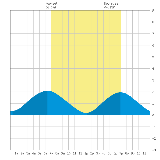 Fire Island USCG Station tide chart for Tuesday, March 15, 2022