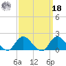 Fire Island USCG Station tide chart for Friday, March 18, 2022