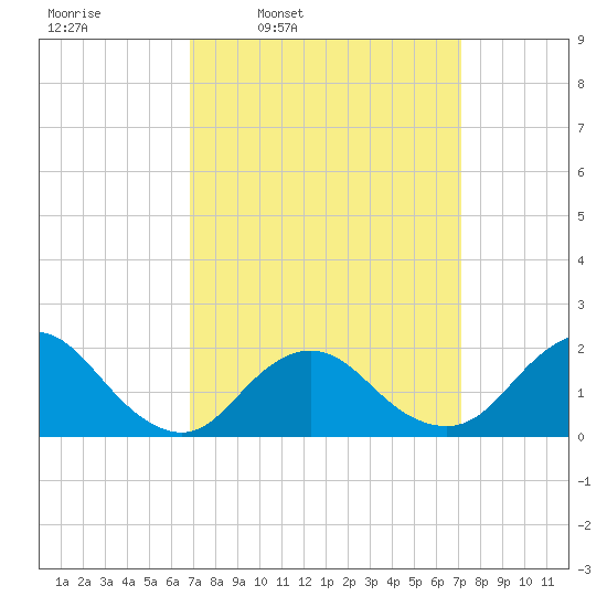 Fire Island USCG Station tide chart for Wednesday, March 23, 2022
