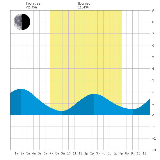 Fire Island USCG Station tide chart for Friday, March 25, 2022