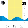 Fire Island USCG Station tide chart for Friday, March 25, 2022