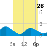 Fire Island USCG Station tide chart for Saturday, March 26, 2022