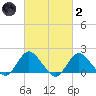 Fire Island USCG Station tide chart for Wednesday, March 2, 2022