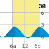 Fire Island USCG Station tide chart for Wednesday, March 30, 2022
