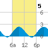 Fire Island USCG Station tide chart for Saturday, March 5, 2022