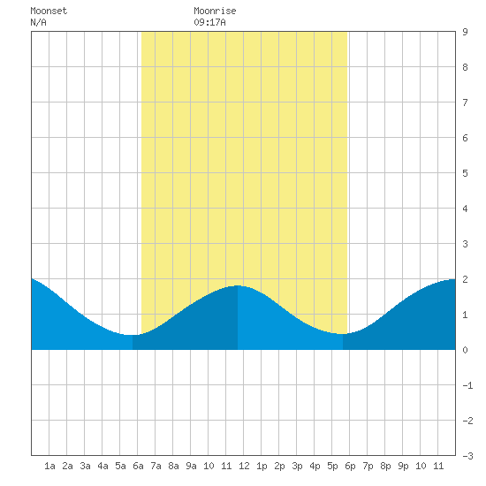 Fire Island USCG Station tide chart for Tuesday, March 8, 2022