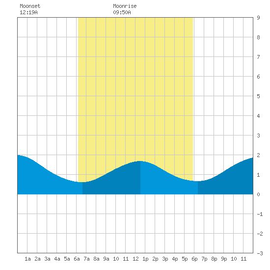 Fire Island USCG Station tide chart for Wednesday, March 9, 2022