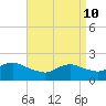 Fire Island USCG Station tide chart for Sunday, April 10, 2022