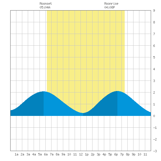 Fire Island USCG Station tide chart for Wednesday, April 13, 2022