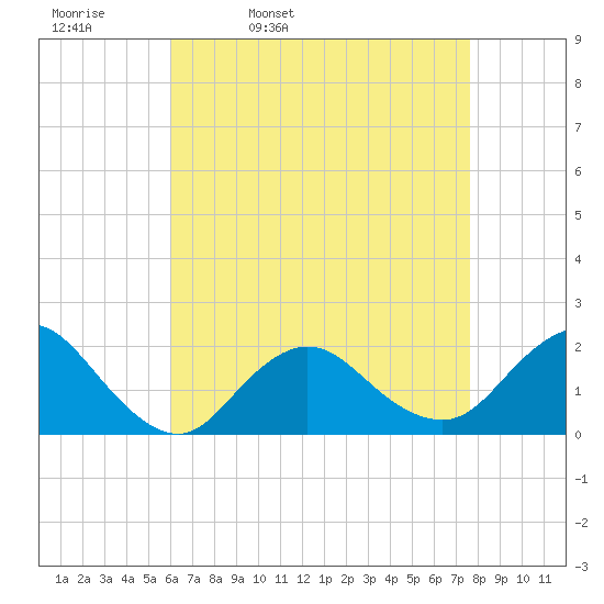 Fire Island USCG Station tide chart for Thursday, April 21, 2022