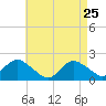 Fire Island USCG Station tide chart for Monday, April 25, 2022