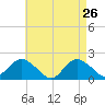 Fire Island USCG Station tide chart for Tuesday, April 26, 2022