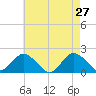 Fire Island USCG Station tide chart for Wednesday, April 27, 2022