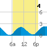 Fire Island USCG Station tide chart for Monday, April 4, 2022