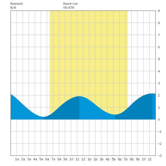 Fire Island USCG Station tide chart for Tuesday, April 5, 2022