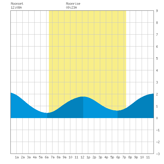 Fire Island USCG Station tide chart for Wednesday, April 6, 2022