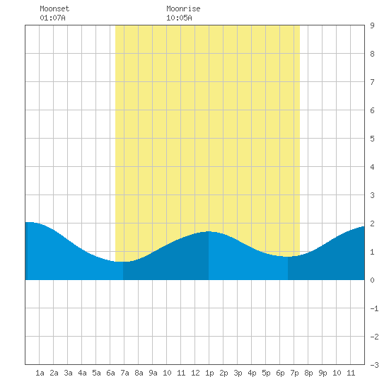 Fire Island USCG Station tide chart for Thursday, April 7, 2022