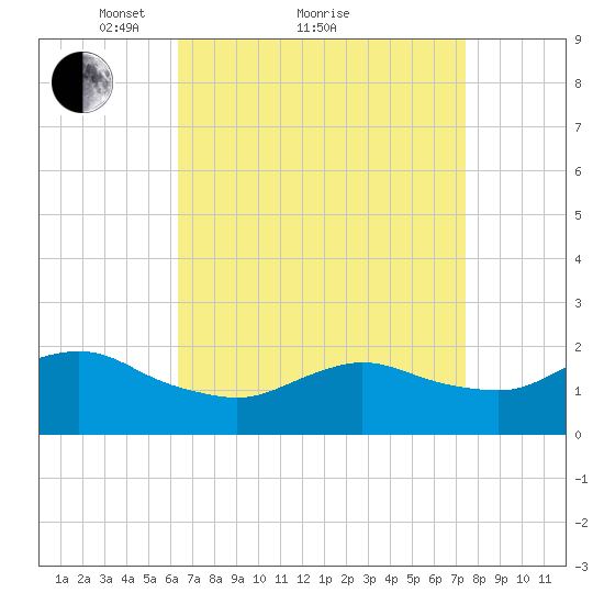 Fire Island USCG Station tide chart for Saturday, April 9, 2022