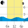 Fire Island USCG Station tide chart for Saturday, April 9, 2022