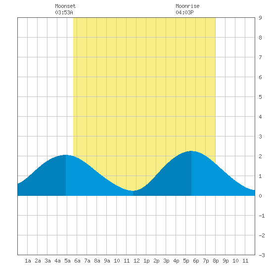 Fire Island USCG Station tide chart for Thursday, May 12, 2022