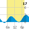 Fire Island USCG Station tide chart for Tuesday, May 17, 2022