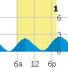 Fire Island USCG Station tide chart for Sunday, May 1, 2022