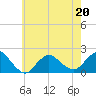 Fire Island USCG Station tide chart for Friday, May 20, 2022