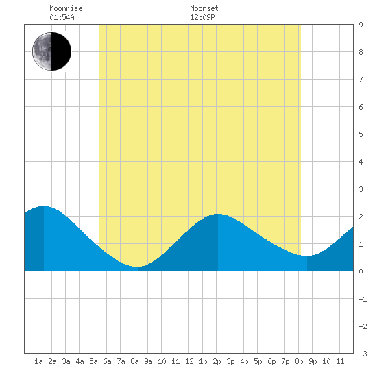 Fire Island USCG Station tide chart for Sunday, May 22, 2022