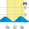 Fire Island USCG Station tide chart for Wednesday, May 25, 2022