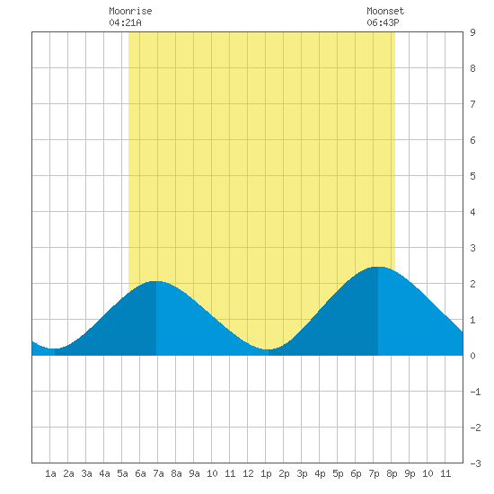 Fire Island USCG Station tide chart for Saturday, May 28, 2022