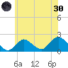 Fire Island USCG Station tide chart for Monday, May 30, 2022