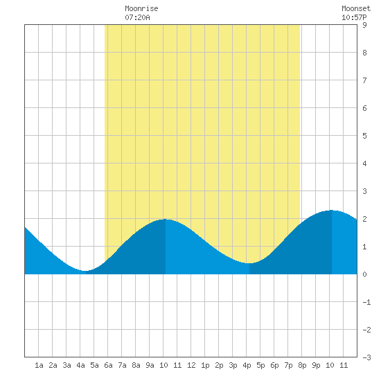 Fire Island USCG Station tide chart for Tuesday, May 3, 2022
