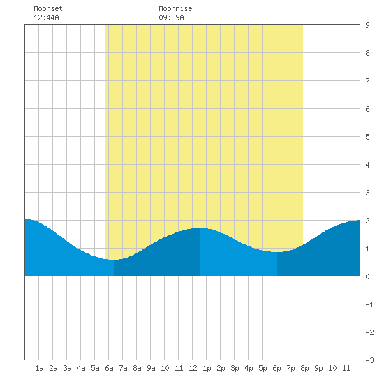 Fire Island USCG Station tide chart for Friday, May 6, 2022