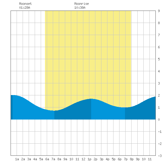 Fire Island USCG Station tide chart for Saturday, May 7, 2022