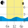 Fire Island USCG Station tide chart for Sunday, May 8, 2022