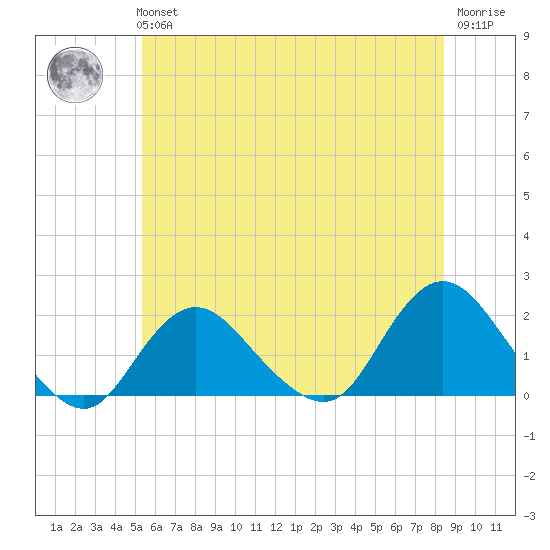 Fire Island USCG Station tide chart for Tuesday, June 14, 2022