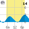 Fire Island USCG Station tide chart for Tuesday, June 14, 2022