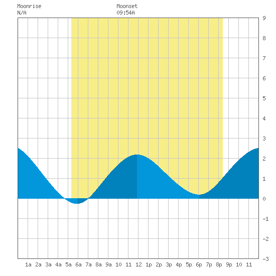 Fire Island USCG Station tide chart for Saturday, June 18, 2022