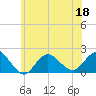 Fire Island USCG Station tide chart for Saturday, June 18, 2022