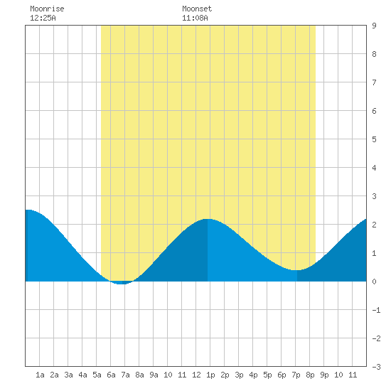 Fire Island USCG Station tide chart for Sunday, June 19, 2022