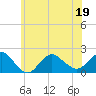 Fire Island USCG Station tide chart for Sunday, June 19, 2022
