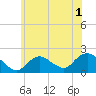 Fire Island USCG Station tide chart for Wednesday, June 1, 2022