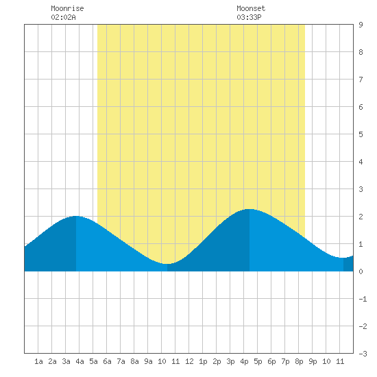 Fire Island USCG Station tide chart for Thursday, June 23, 2022