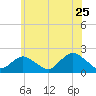 Fire Island USCG Station tide chart for Saturday, June 25, 2022