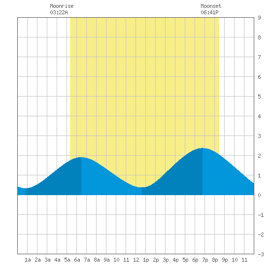 Fire Island USCG Station tide chart for Sunday, June 26, 2022